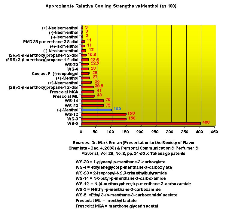 Comparison of the cooling sensation of various cooling agents Comparison of the cooling sensation of various cooling agents